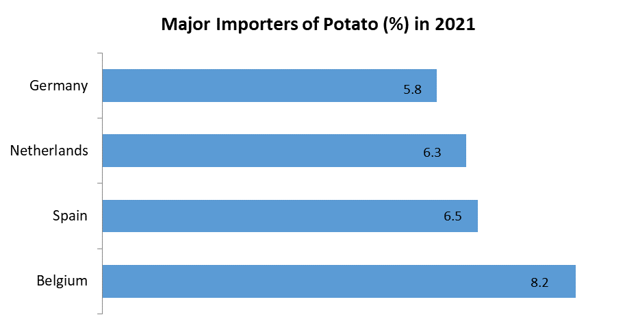 Global Potato Processing Market 1