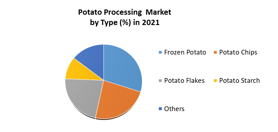 Global Potato Processing Market 2