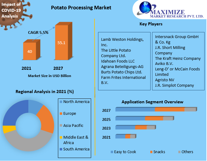 Global Potato Processing Market