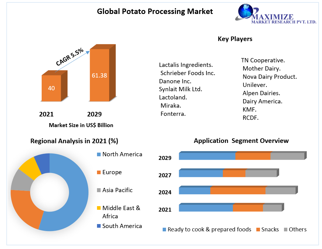 Potato Processing Market - Industry Analysis and Forecasts (2022 to 2029)