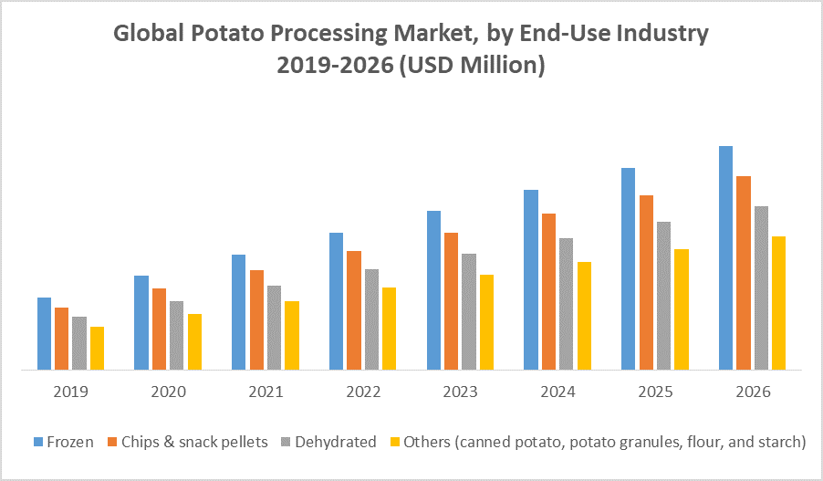 Potato Processing market