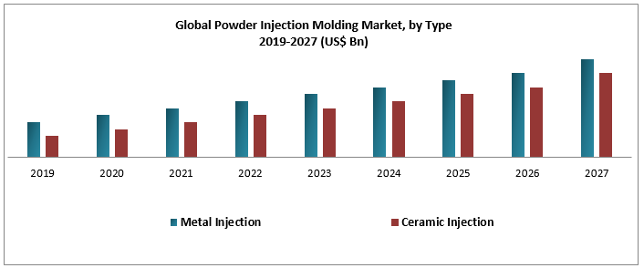 Global Powder Injection Molding Market