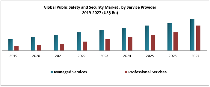 Global Public Safety and Security Market