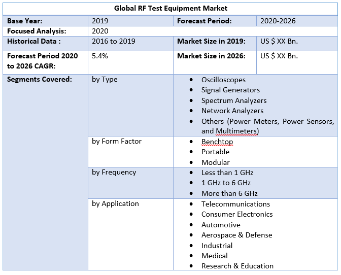 Global RF Test Equipment Market