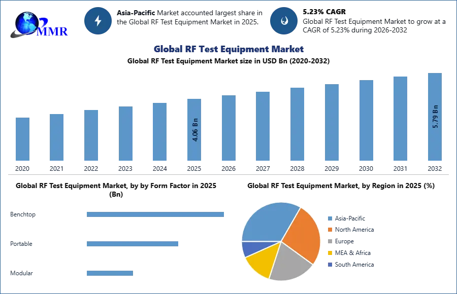 Global RF Test Equipment Market