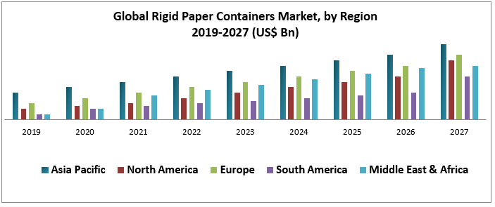 Global Rigid Paper Containers Market