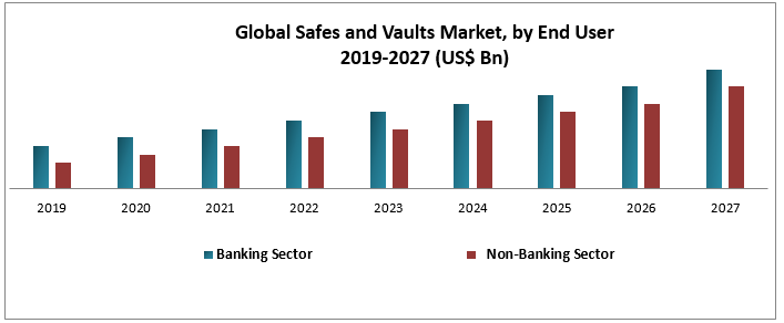 Global Safes and Vaults Market