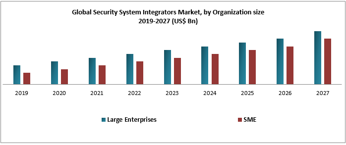 Global Security System Integrators Market