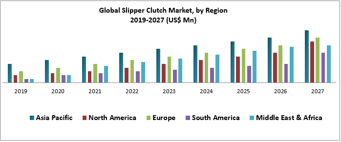 Global Slipper Clutch Market