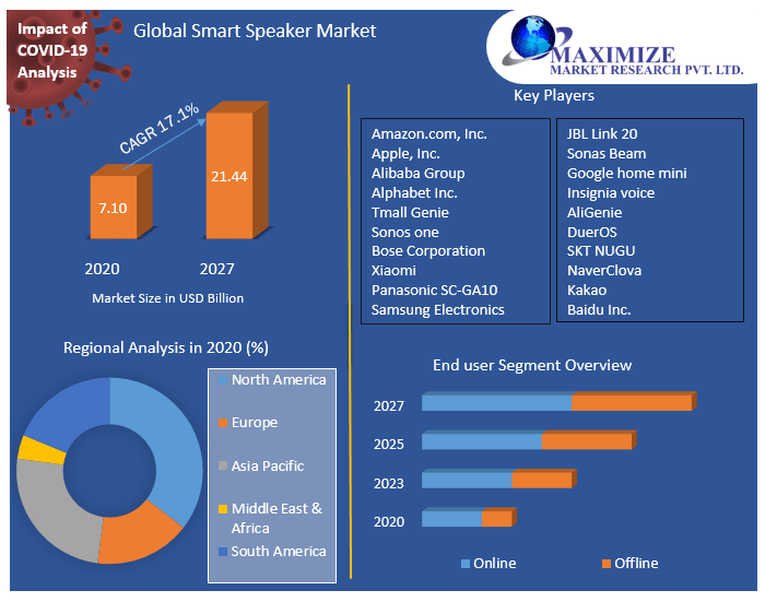 Global Smart Speaker Market