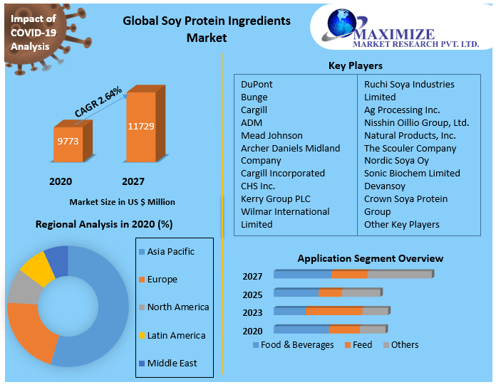 Soy Protein Ingredients Market: Global Industry Analysis and Forecast