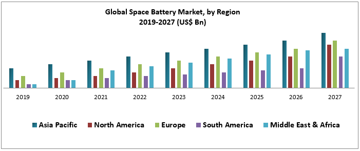 Global Space Battery Market