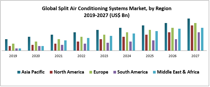 Global Split Air Conditioning Systems Market