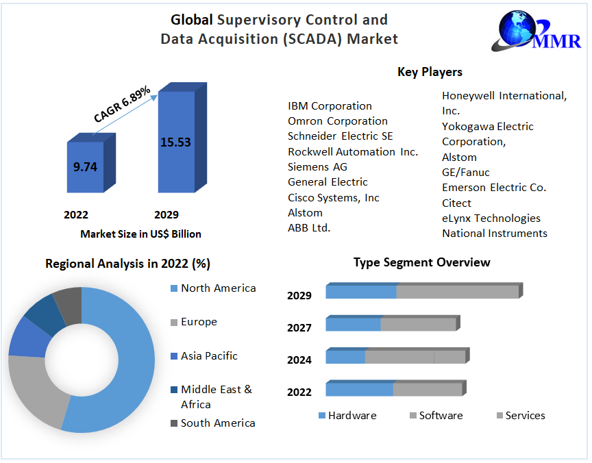 Supervisory Control and Data Acquisition (SCADA) Market -Global Analysis