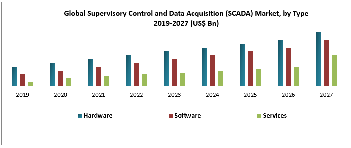 Global Supervisory Control and Data Acquisition (SCADA) Market