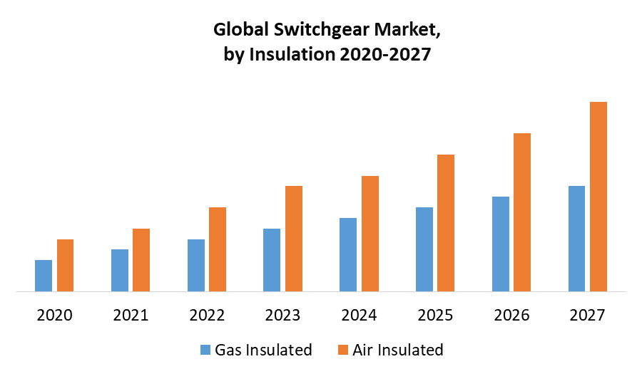Global Switchgear Market