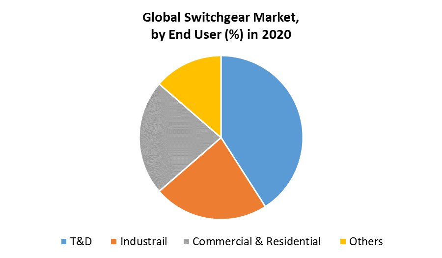 Global Switchgear Market