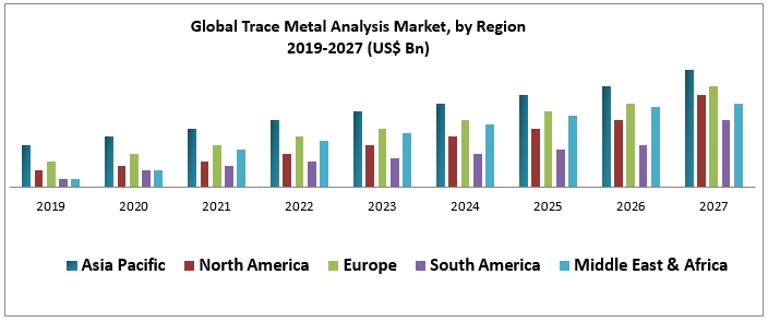 Global Trace Metal Analysis Market