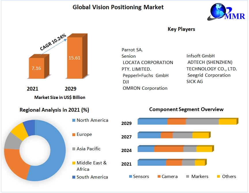 Global Vision Positioning Market