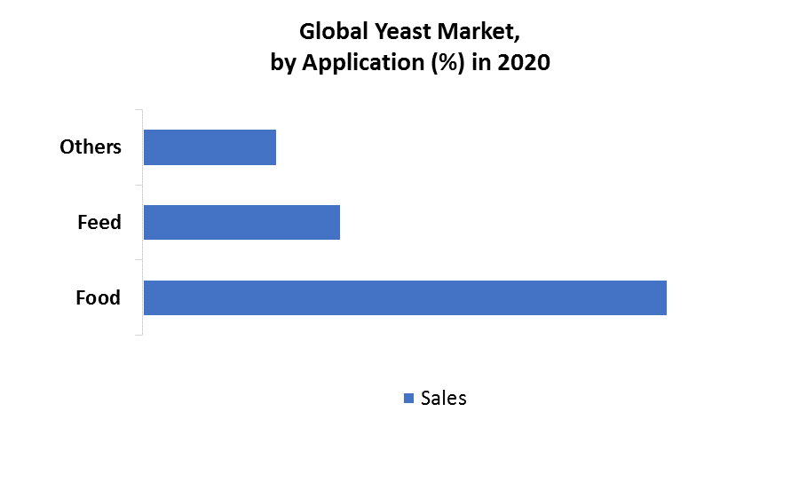Global Yeast Market