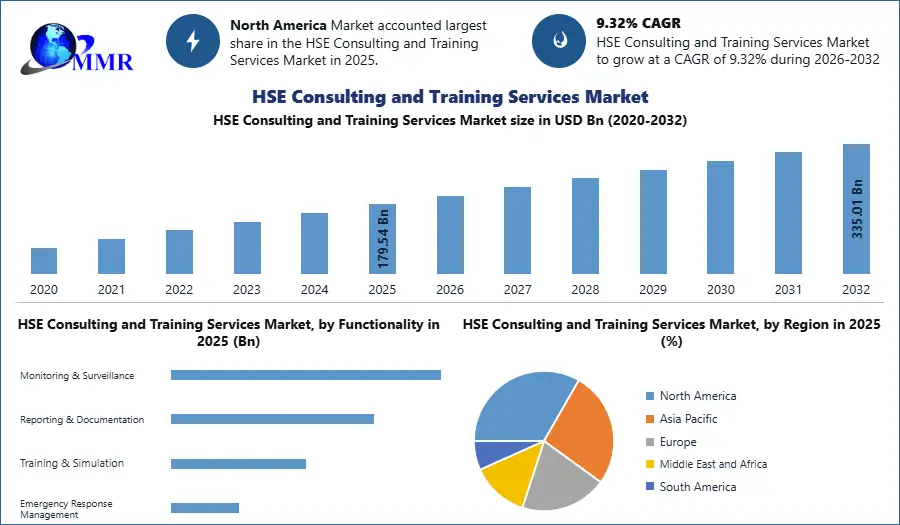 HSE Consulting and Training Services Market