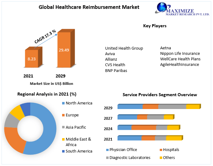 Healthcare Reimbursement Market