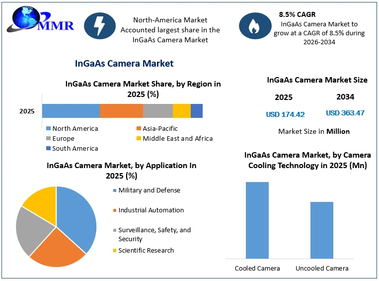 InGaAs Camera Market Growth