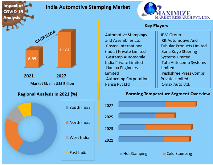 India Automotive Stamping Market