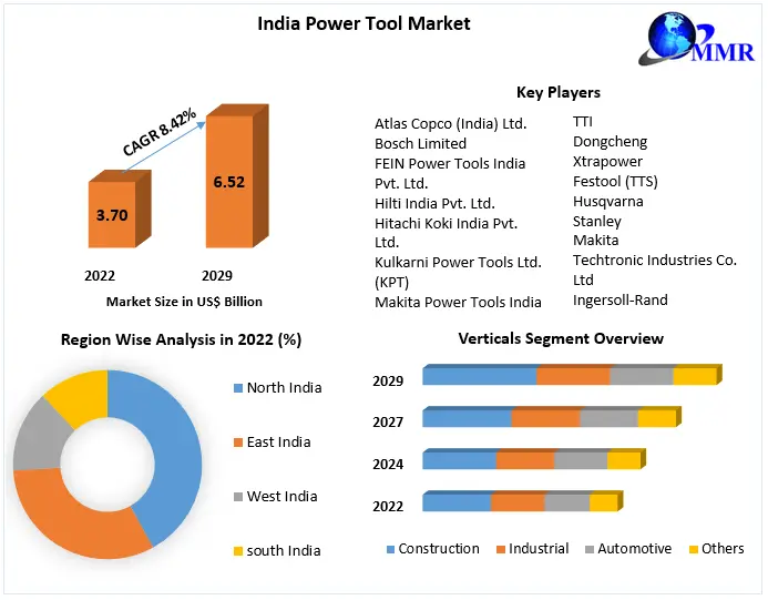 India Power Tool Market - Industry Analysis and Forecast 2029