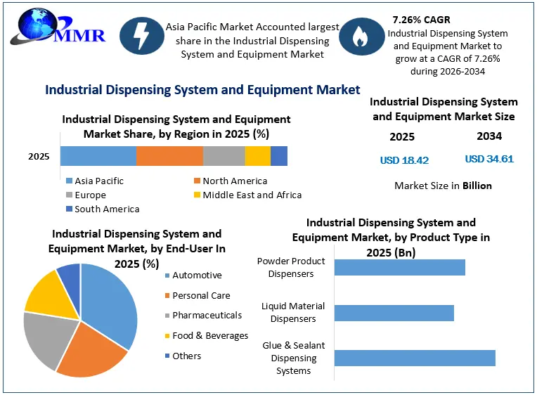 Industrial Dispensing System and Equipment Market Growth