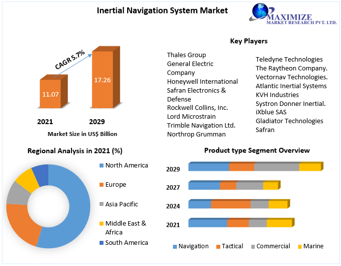 Inertial Navigation System Market Global Industry Analysis and Forecast (2022-2029)