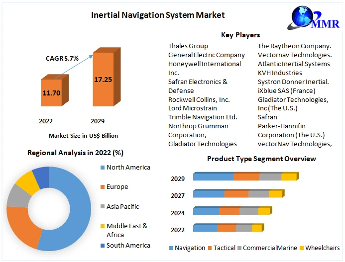 Inertial Navigation System Market
