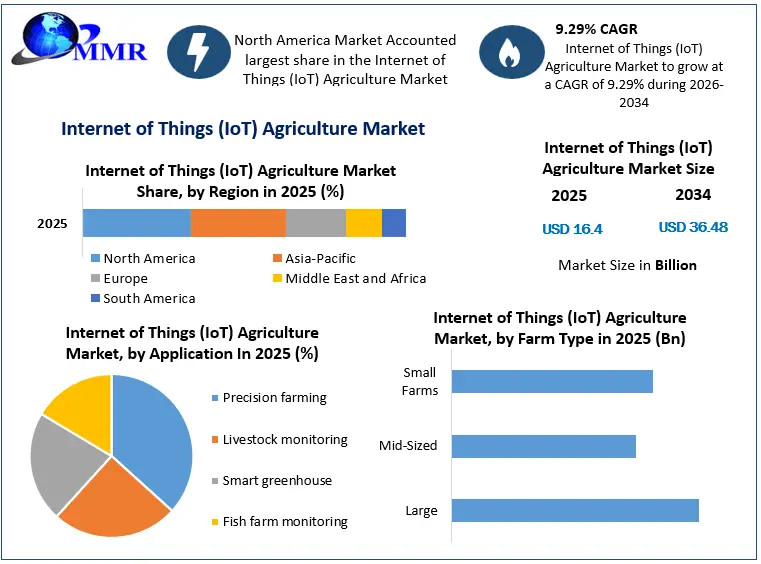 Internet of Things (IoT) Agriculture Market Growth