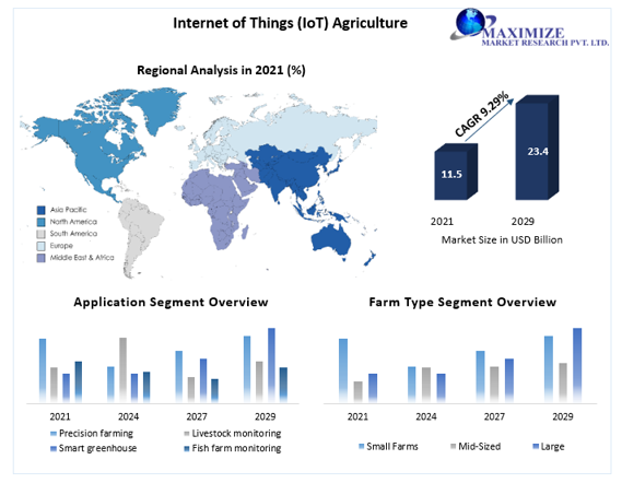 Internet of Things (IoT) Agriculture Market