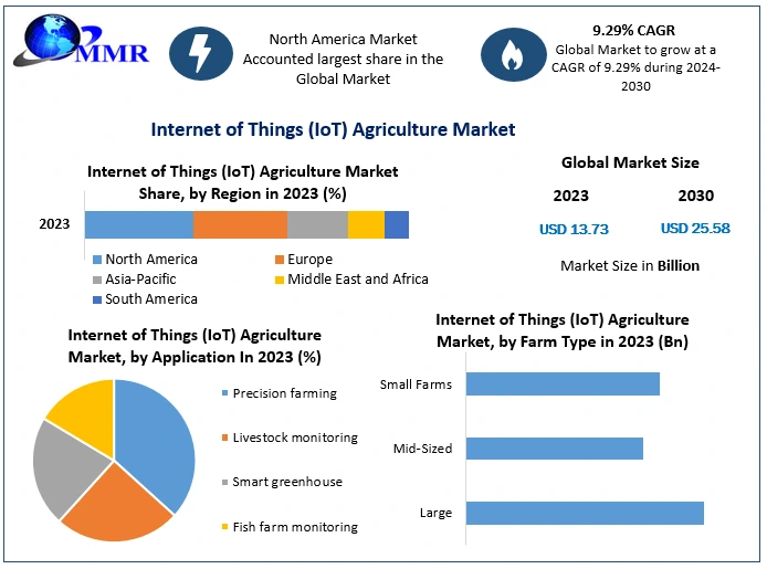 Internet of Things (IoT) Agriculture Market