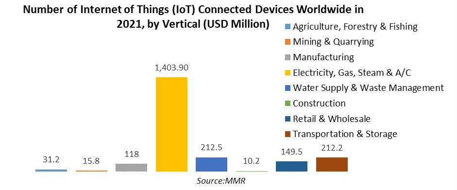 Internet of Things Market3