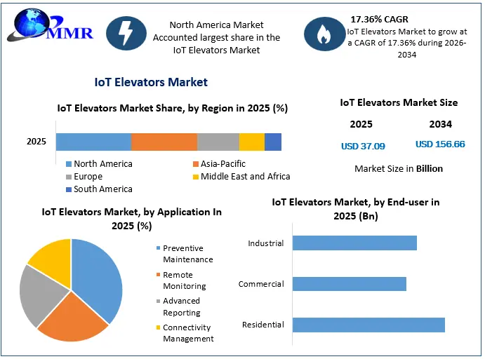 IoT Elevators Market Growth