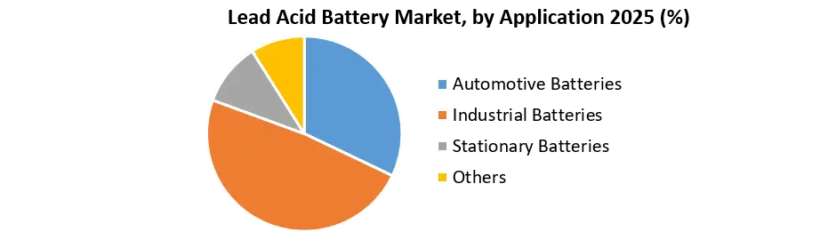 Lead Acid Battery Market