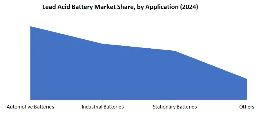 Lead Acid Battery by application