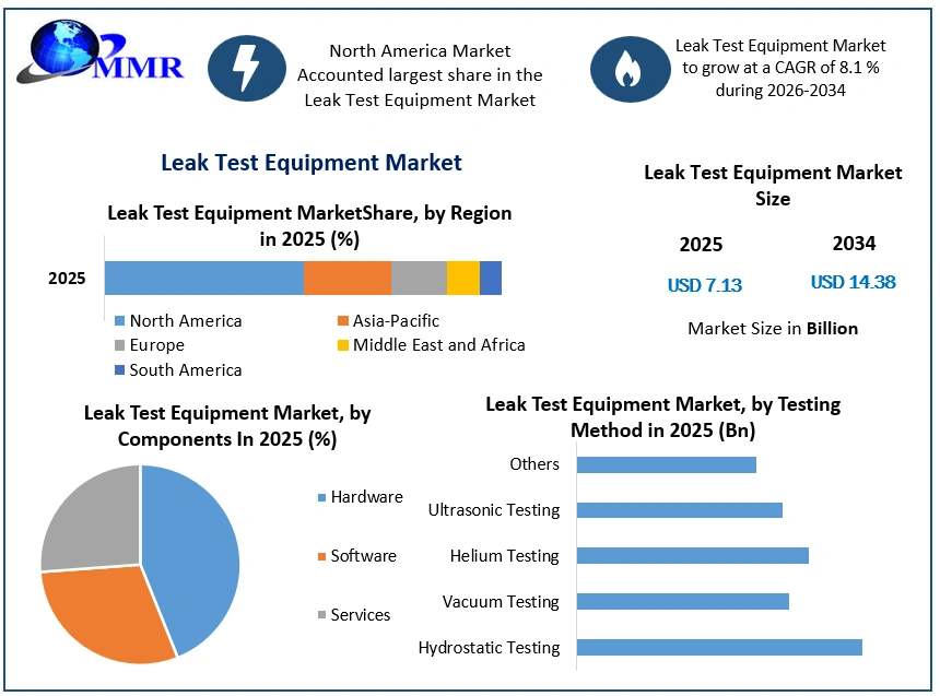 Leak Test Equipment Market Growth