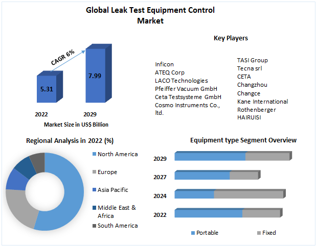 Leak Test Equipment Market - by Region and Forecast (2023-2029)