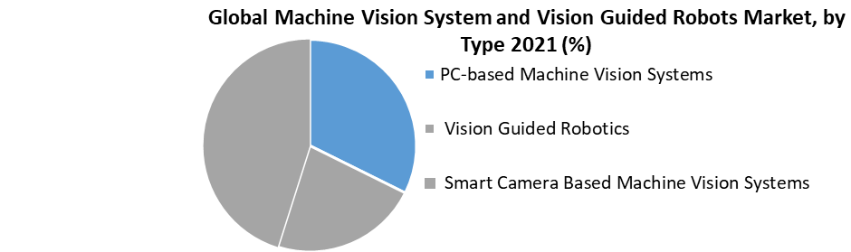 Machine Vision System and Vision Guided Robots Market