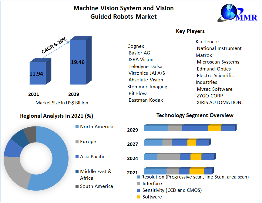 Machine Vision System and Vision Guided Robots Market