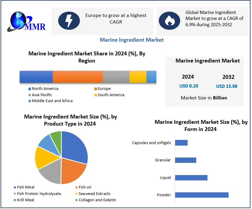 Marine Ingredient Market 2025-2032