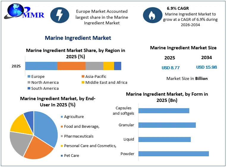 Marine Ingredient Market Growth