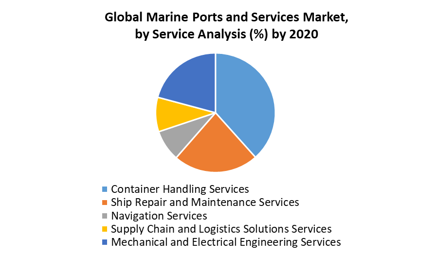 Marine Ports and Services Market
