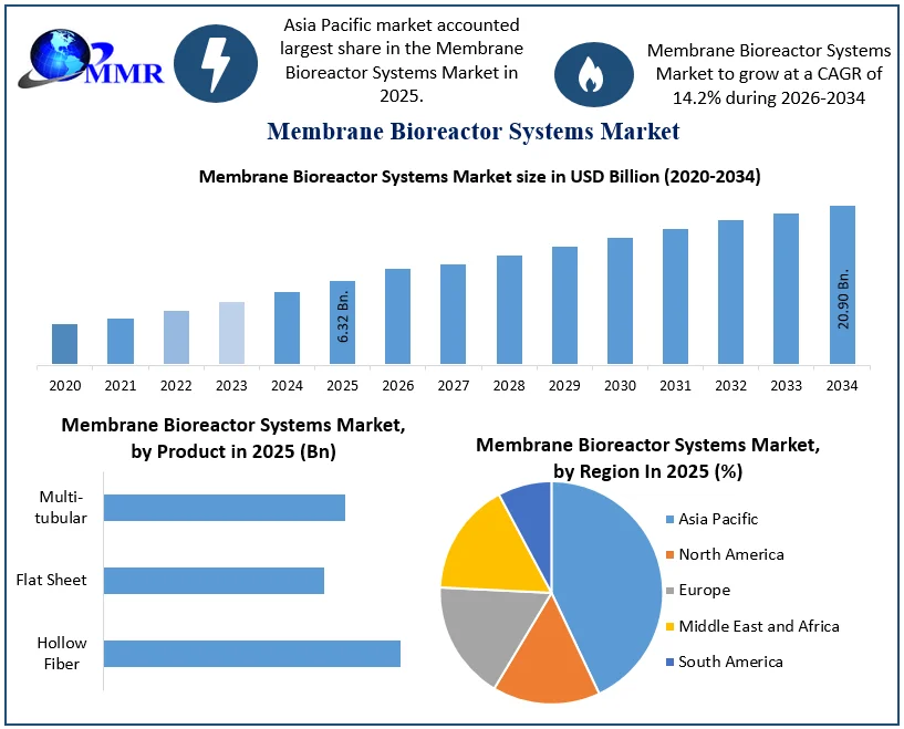 Membrane Bioreactor Systems Market Size
