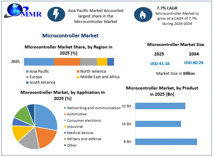 Microcontroller Market Growth Analysis