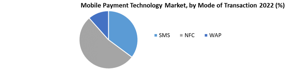 Mobile Payment Technology Market- Industry Analysis And Forecast 2029