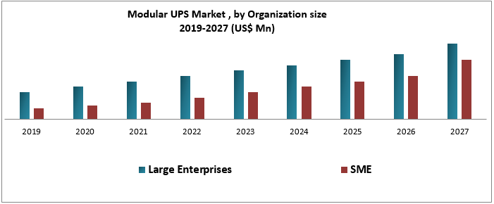 Modular UPS Market